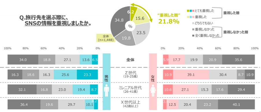 ※出展：公益財団法人日本交通公社、2022年「国内旅行におけるSNS・写真に対する意識／実態」