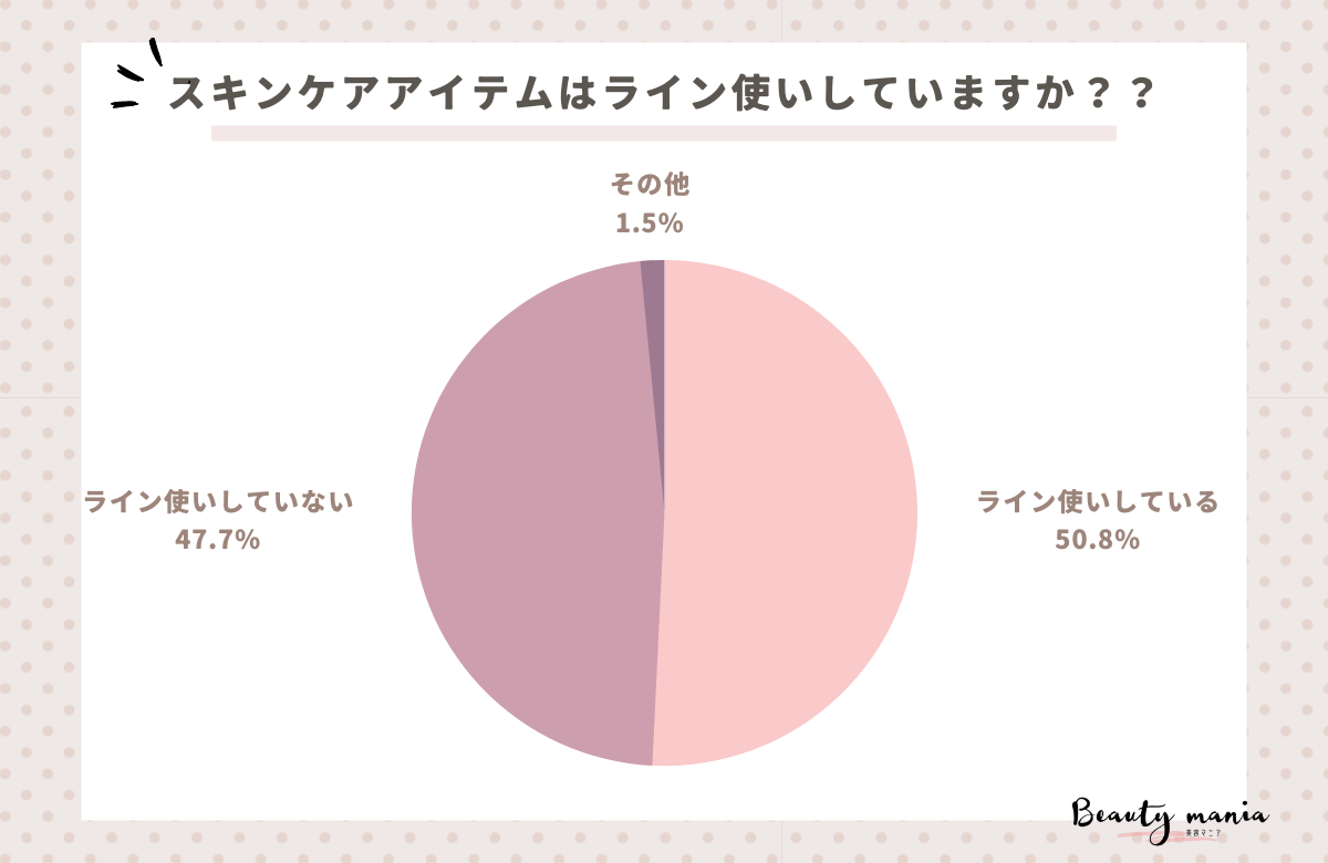 ＜調査レポート＞スキンケアアイテムはライン使いしていますか？1位は「ライン使いしている」