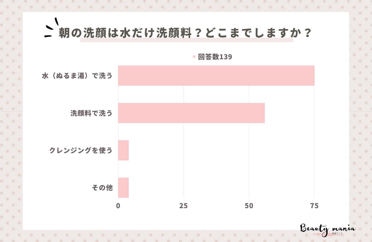 ＜調査レポート＞朝の洗顔は水だけ洗顔料？どこまでしますか？1位は「水（ぬるま湯）で洗う」