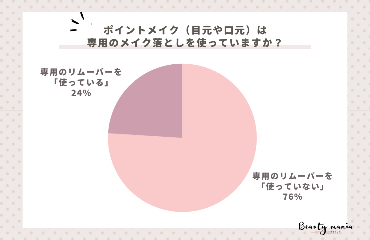 ＜調査レポート＞ポイントメイク（目元や口元）は専用のメイク落としを使っていますか？1位は「使っていない」