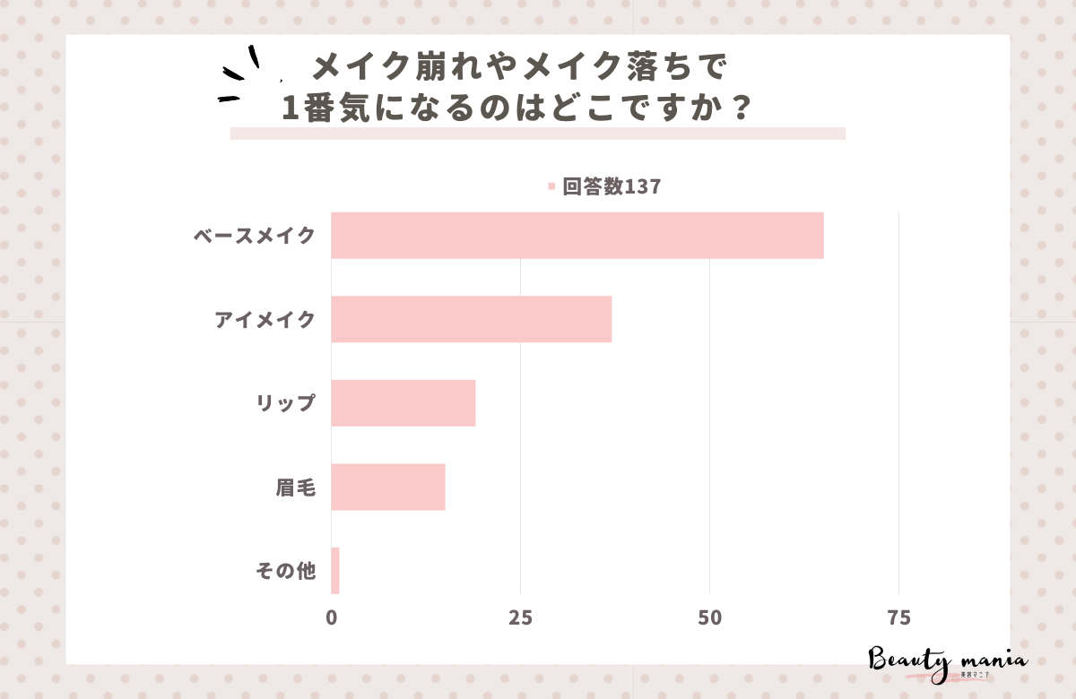 ＜調査レポート＞メイク崩れやメイク落ちで1番気になるのはどこですか？1位は「ベースメイク」