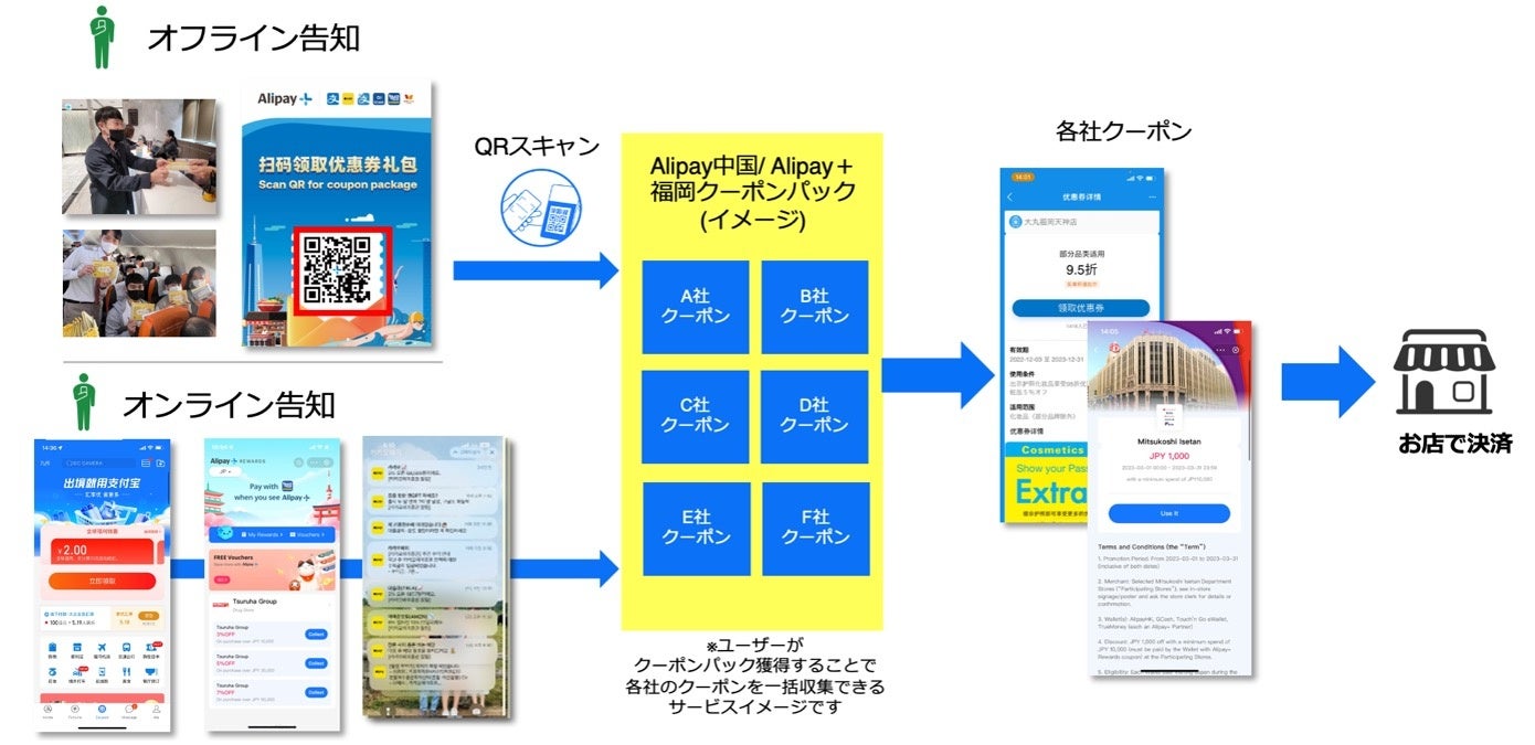 福岡市内における夏インバウンド向けキャンペーンでの訪日客観光客のキャンペーン利用の流れ