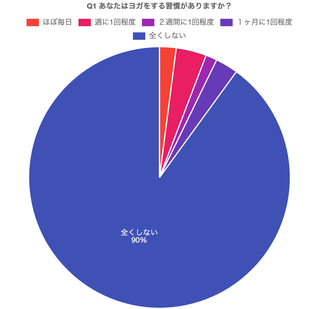 6月21日は国際ヨガデー。日本人のヨガ動向の最新調査結果発表！　日本のヨガ人口（年1回以上）は1,100万人でジョギングを上回る勢い！国民の10人に1人がヨガ実践者