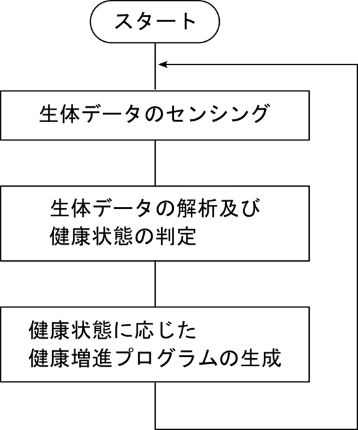 【図3】健康増進プログラム提供システムの処理手順（公開特許公報より引用）