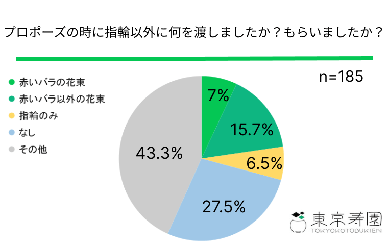 プロボーズのプレゼントで赤いバラを贈った（贈られた）方は7％、最近の若者は赤いバラを贈らないことが判明！プロポーズのお花に関する調査を公開