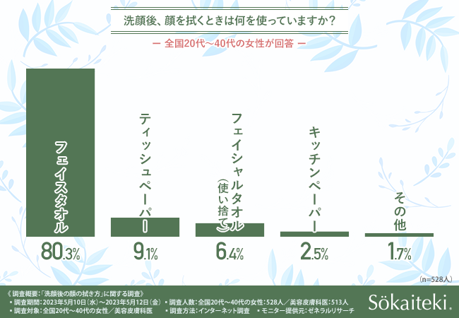 【洗顔後の顔を拭くものは】一般的な布のタオルで拭くのはNG！その理由は『肌を刺激する』『雑菌が付いている』から