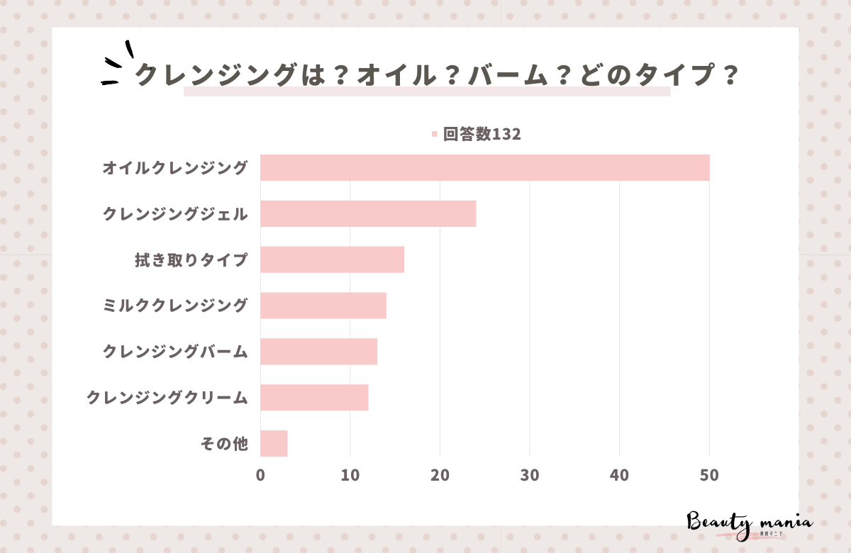 ＜調査レポート＞クレンジングは？オイル？バーム？どのタイプ？1位は「オイルクレンジング」