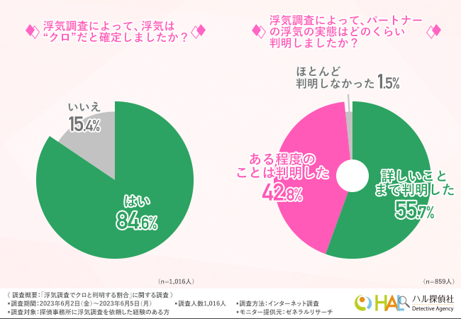 【浮気調査でクロと判明する割合は？】 8割以上の方が、浮気調査によって実際に浮気が判明したと回答