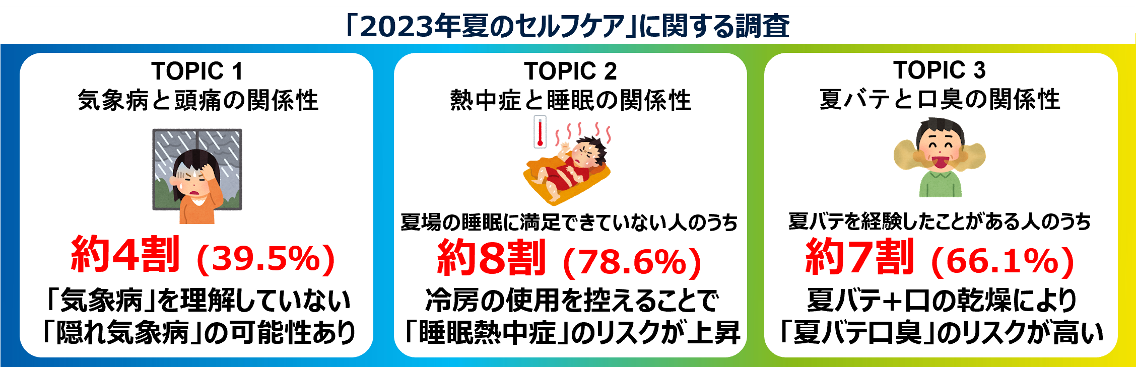 ＜「2023年夏のセルフケア」に関する調査＞今夏は「熱中症」「口臭」「気象病」に対するセルフケアがより重要に。梅雨などの気圧変化に加え、脱マスクや電気代高騰が大きく影響