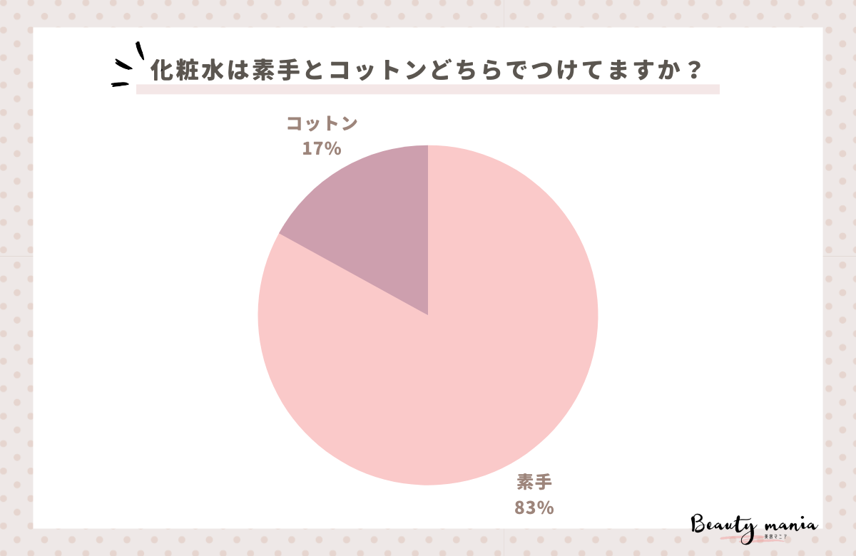 ＜調査レポート＞化粧水は素手とコットンどちらでつけてますか？1位は「素手」