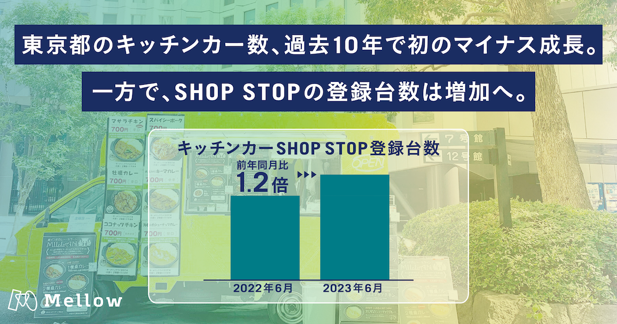 「SHOP STOP」東京都におけるキッチンカー登録台数が前年同月比1.2倍に増加。一方、東京都のキッチンカー数は過去10年で初のマイナス成長に。