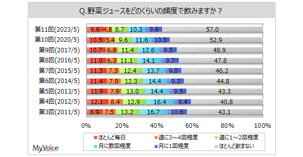 【野菜ジュースに関する調査】野菜ジュースを飲む人は4割強、2012年以降減少傾向。購入時に栄養成分表示・説明で気にすることは「含まれる野菜の種類」が購入者の約46%、「食品添加物の有無」が2割