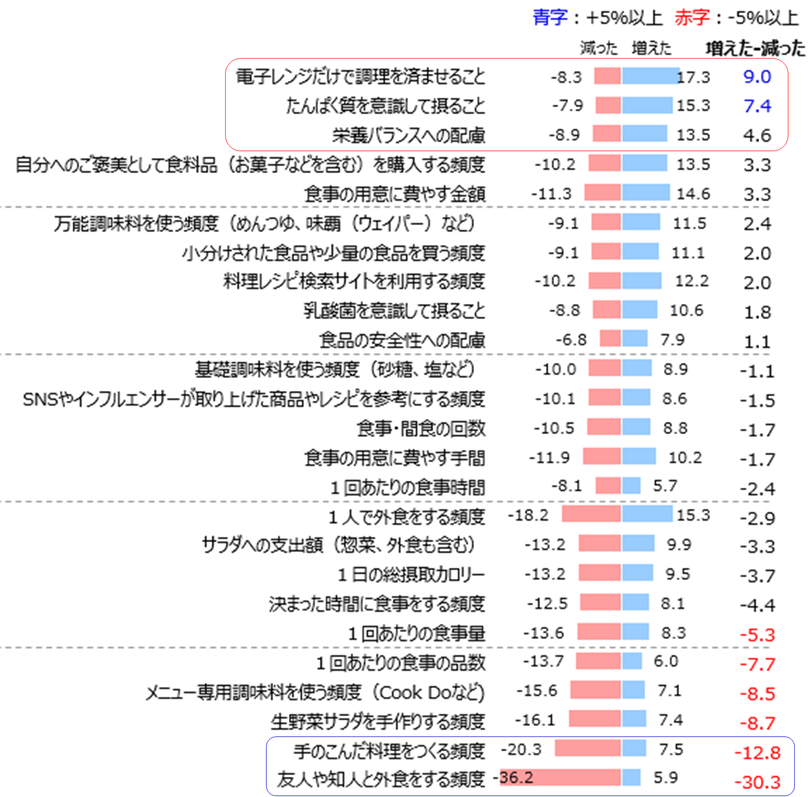 近年増加している単身者を対象に調査を実施。2022年度「えがおの食生活研究」結果報告