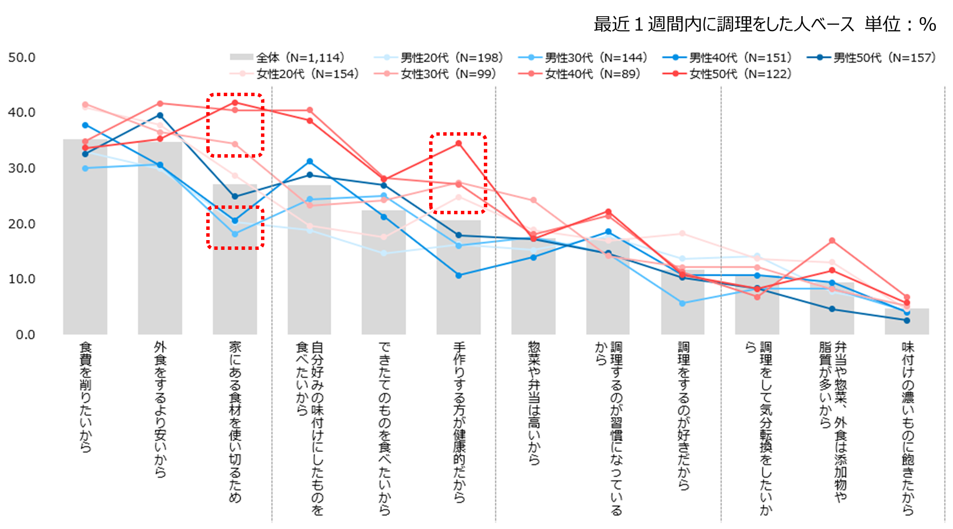 資料4：調理をする理由