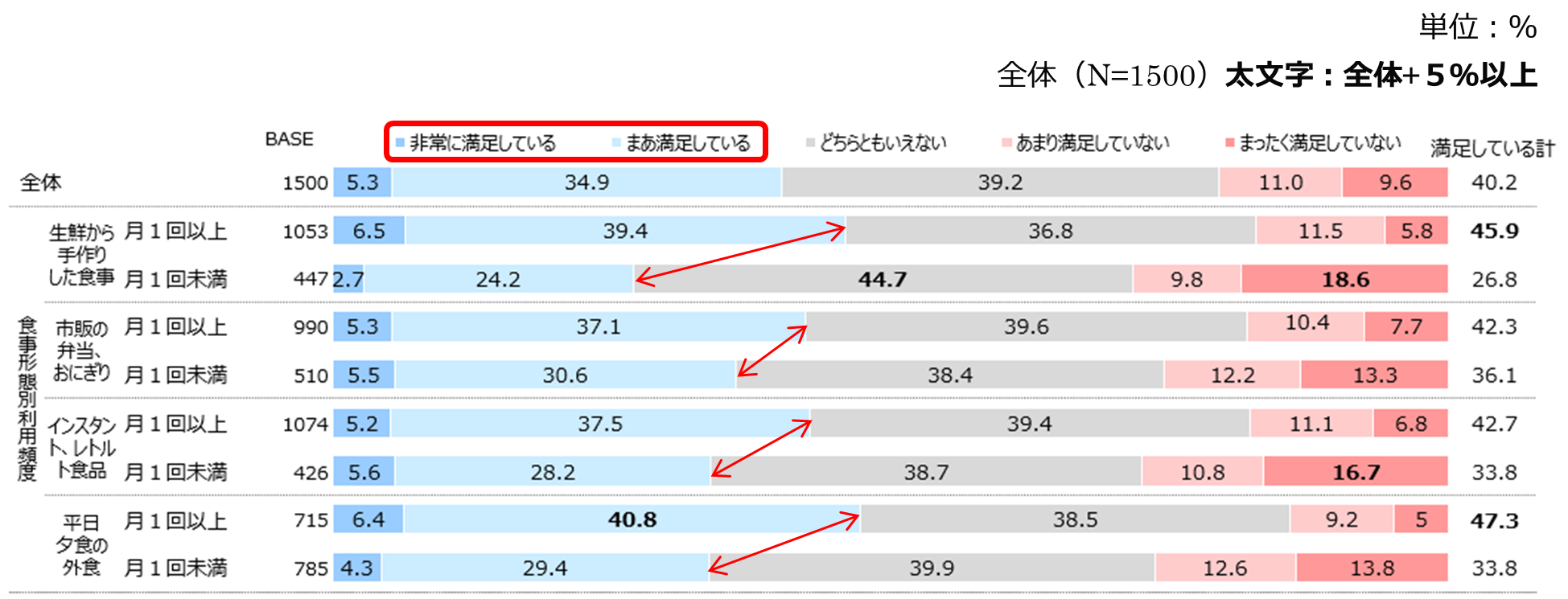 資料3：食事形態別 食生活満足度