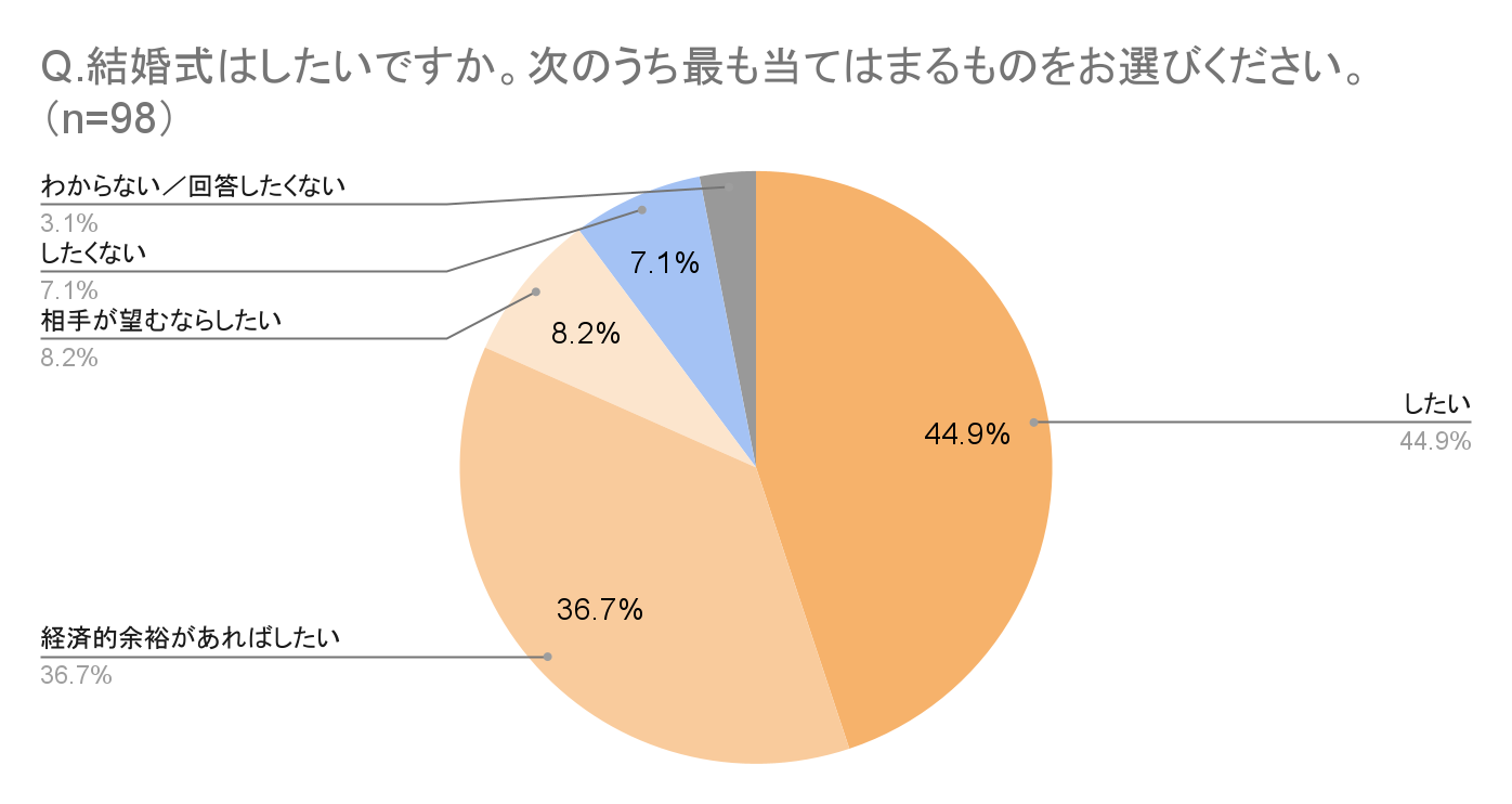 Z世代で結婚式熱が再燃？！Z世代女性の９割が結婚式をしたい！