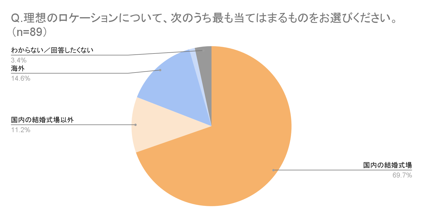 ※国内の結婚式場：ホテル、レストラン、ゲストハウス、専門式場、教会、神社 ※国内の結婚式場以外：公園、ガーデン、アウトドア、美術館、テーマパーク、お城、カフェ、スタジアム、船、海辺、学校、家