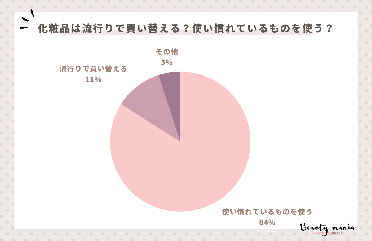 ＜調査レポート＞化粧品は流行りで買い替える？使い慣れているものを使う？1位は「使い慣れているものを使う」