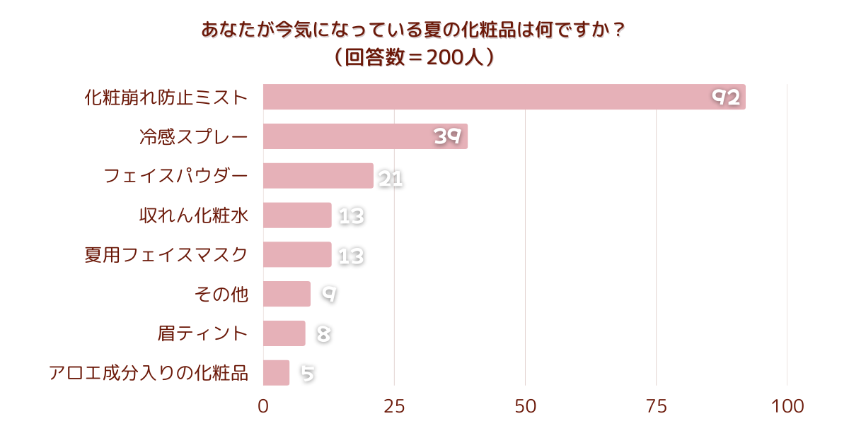 ＜調査結果＞あなたが今気になっている夏の化粧品は何ですか？1位『化粧崩れ防止ミスト』！