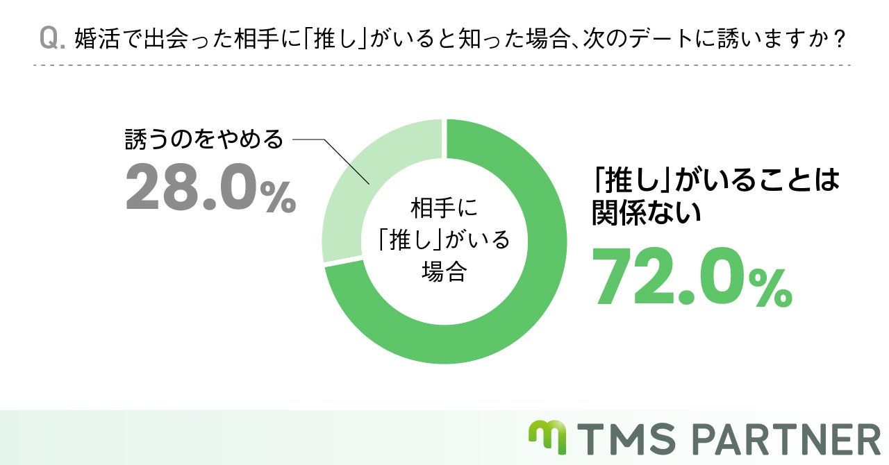 【婚活中の人に聞いた】相手に”推し”がいる場合、約30％の人が「次のデートの誘いを辞める」結果に。