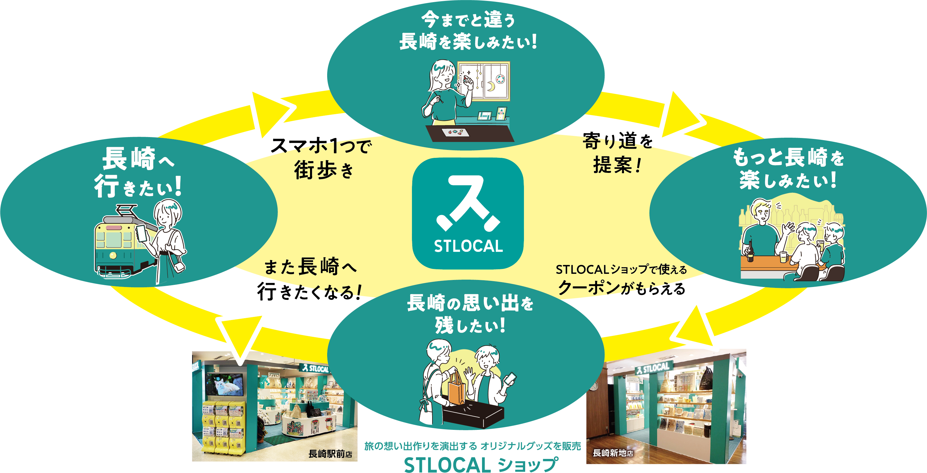 観光型MaaSアプリ「STLOCAL」にてクーポンの提供を開始！「STLOCAL」ショップで旅の記念品と交換可能に