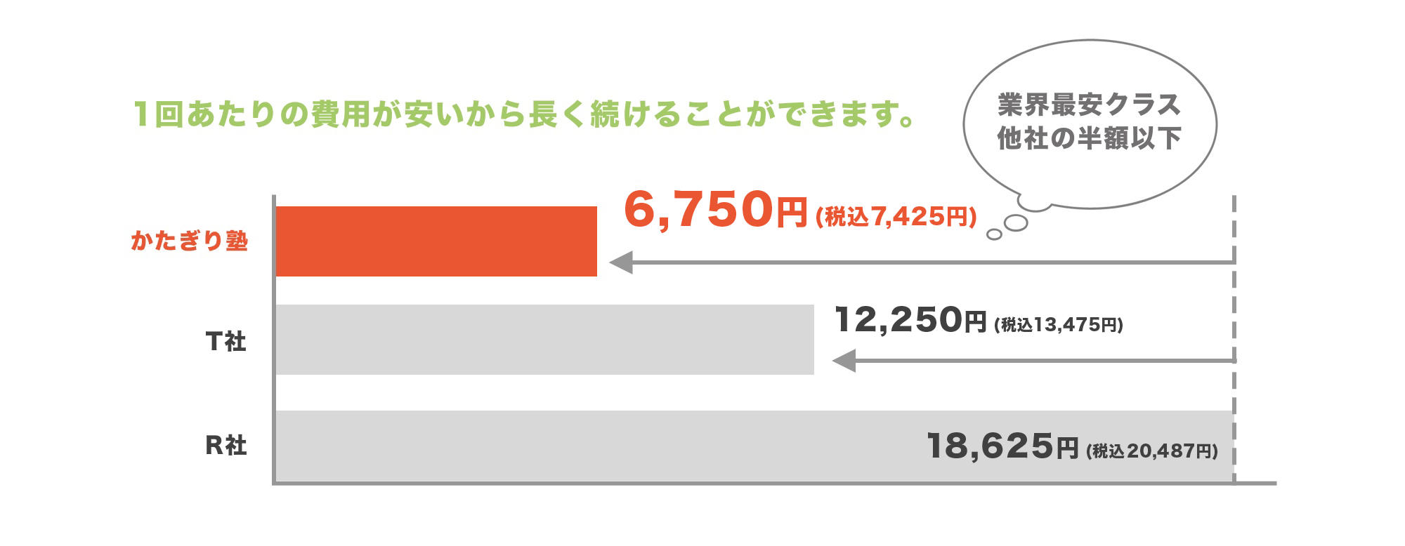 かたぎり塾と他社パーソナルジムの料金比較（公式ホームページより）