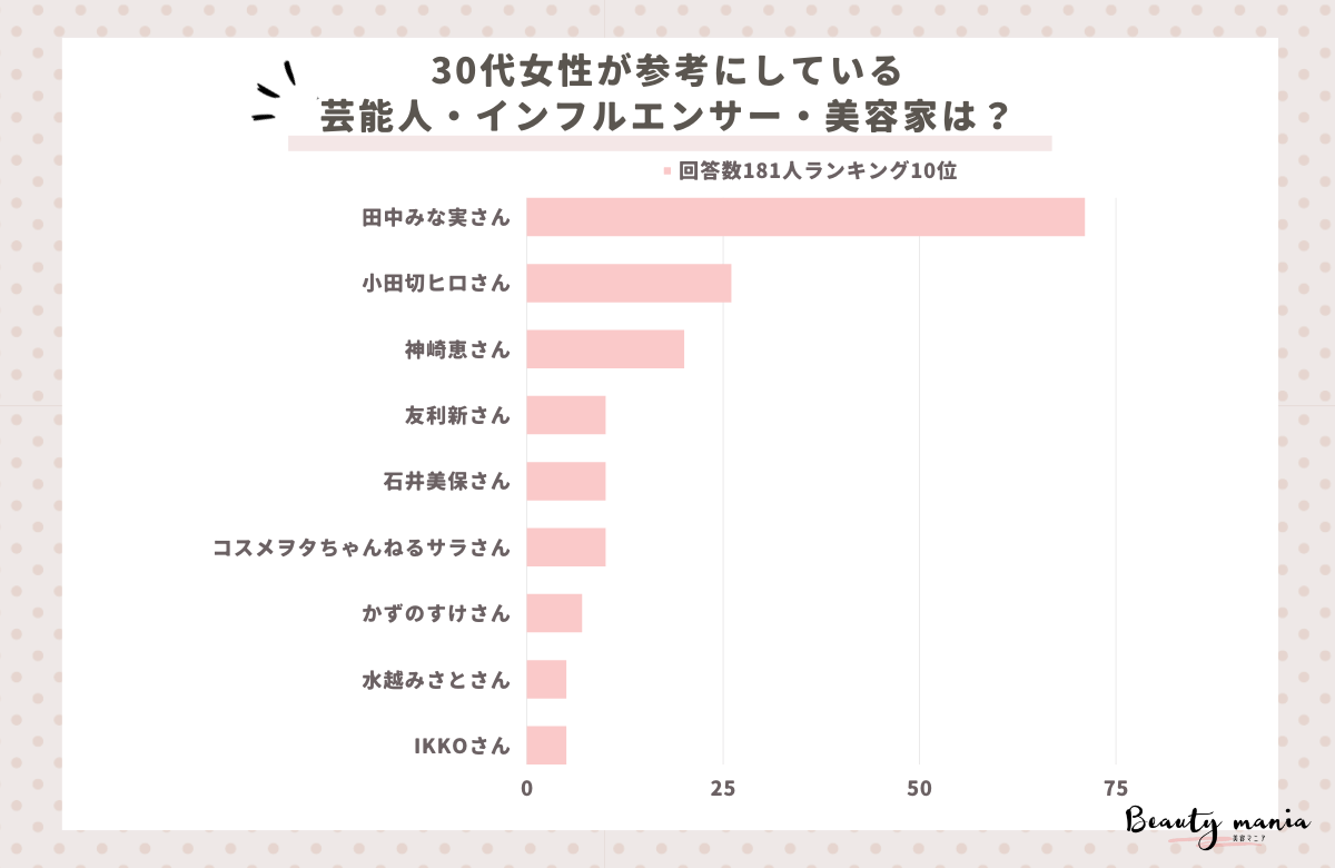 ＜調査レポート＞ 30代女性が参考にしているインフルエンサー・芸能人の1位は田中みな実さん！2位は？