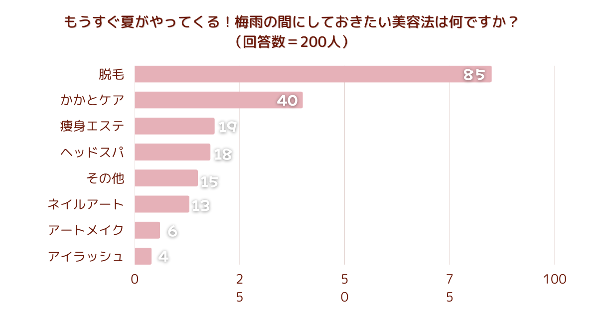 【調査結果】もうすぐ夏がやってくる！梅雨の間にしておきたい美容法は何ですか？1位は『脱毛』！