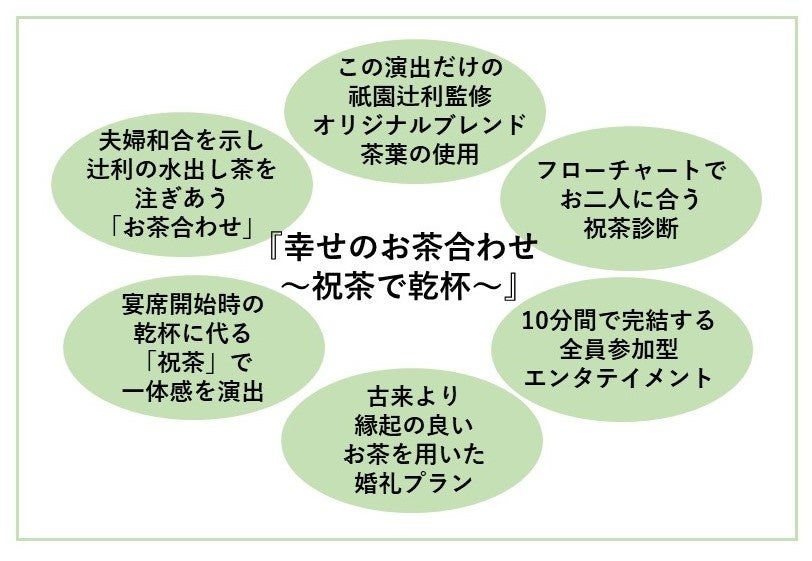 同志社女子大学 学芸学部 メディア創造学科 関口英里ゼミによる産学連携ブライダルプロジェクト「幸せのお茶合わせ～祝茶で乾杯～」販売記念発表会・模擬披露宴実演！