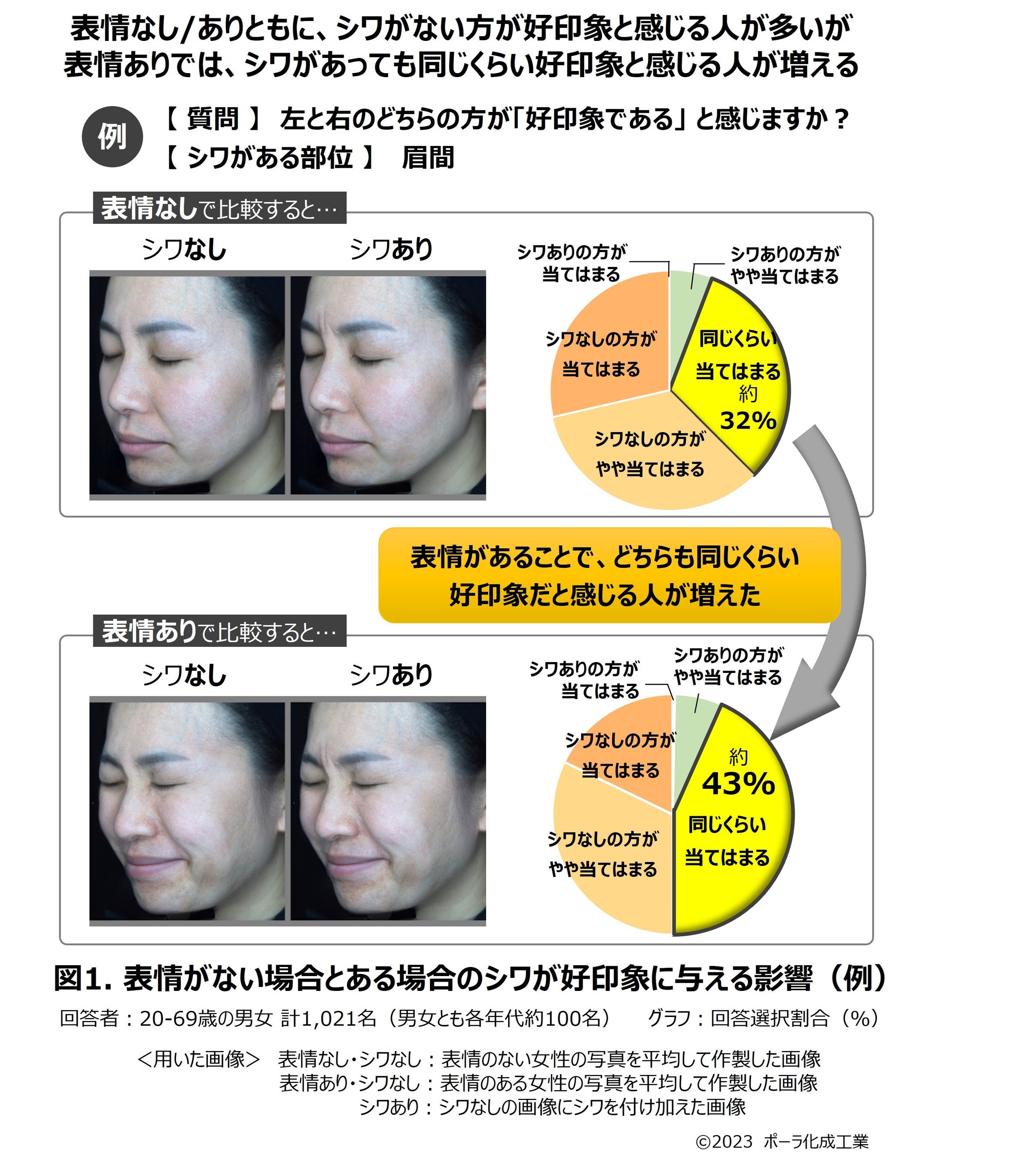 印象調査で表情の効果を新発見：マスクフリー生活を表情豊かに