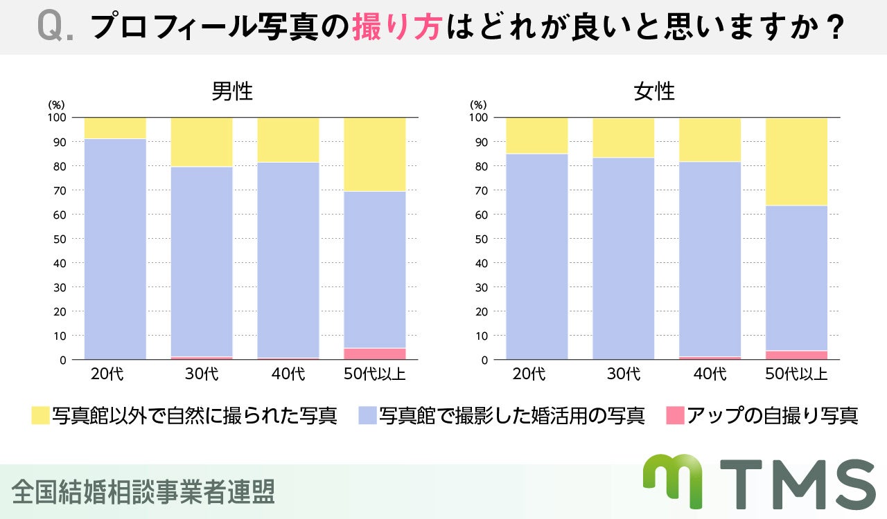 結婚相談所利用者約1000人が選んだ！好感の持てるプロフィールとは？