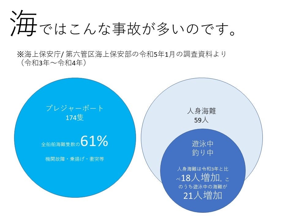 コロナ明けの初めての夏休みはさらなる事故の増加が懸念されます