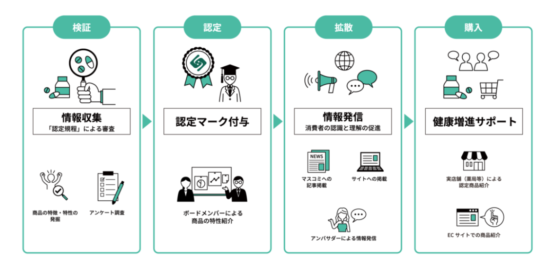 機能性表示食品を賢く選ぶための指標「Sフード認定商品」の受付を開始します。