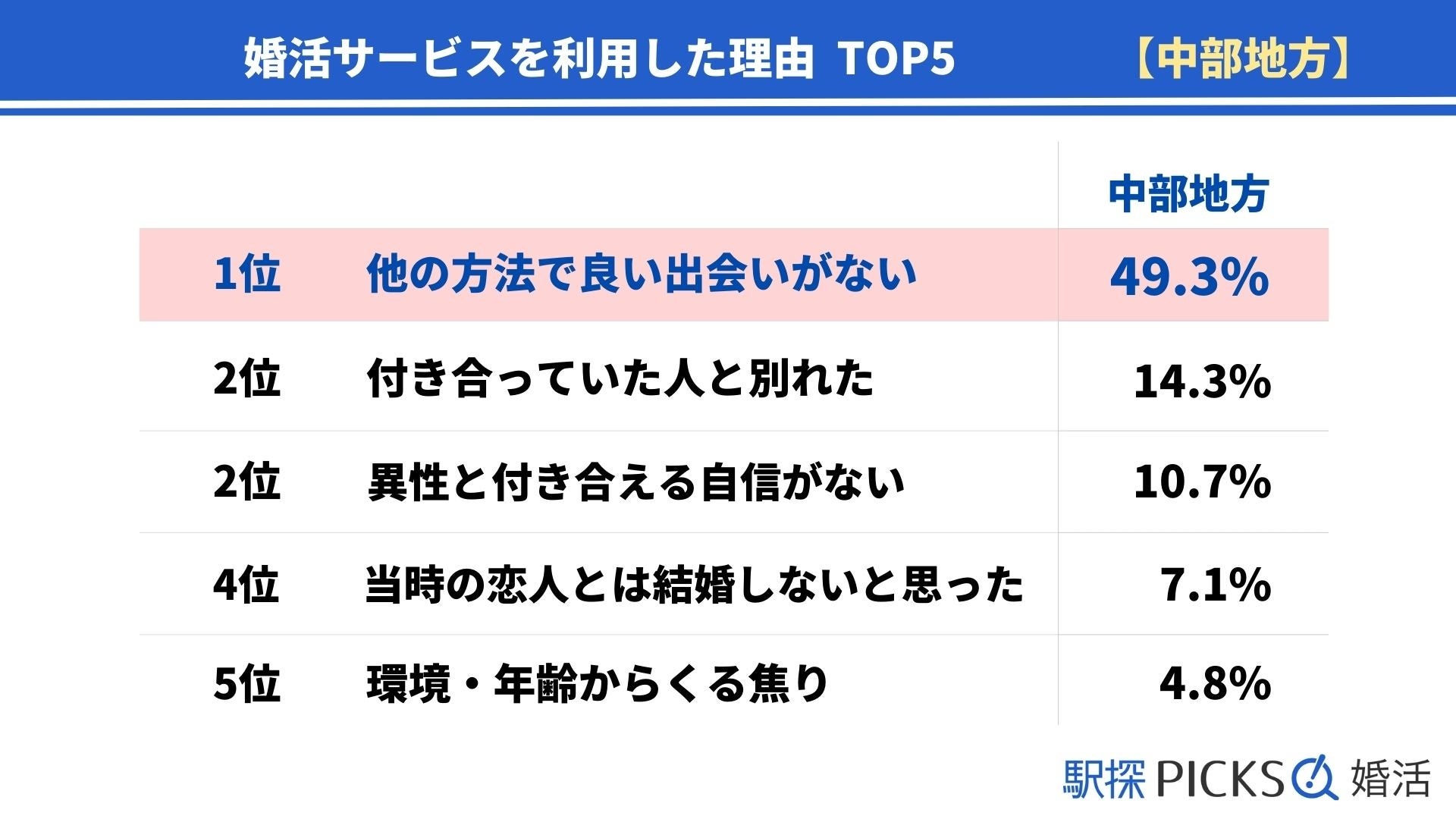 【中部地方の婚活事情】結婚相手に年下を選ぶ割合、中部地方は地方別で最小（駅探PICKS婚活）