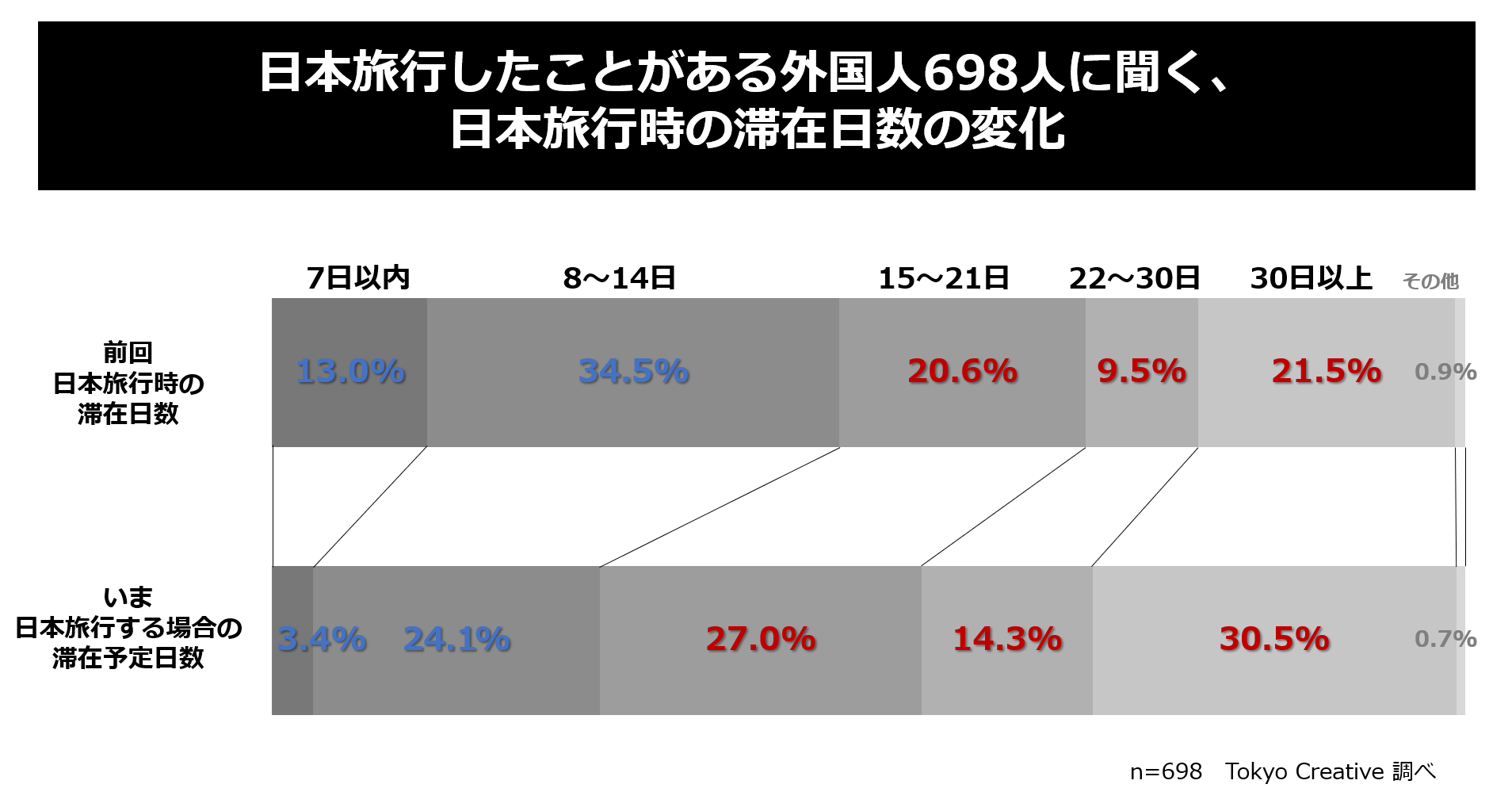 日本旅行したことがある外国人698人に聞く、日本旅行時の滞在日数の変化