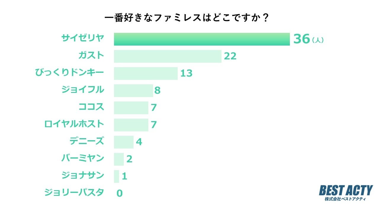 【アンケート調査】一番好きなファミレスはどこ？人気の理由や美味しいメニューも紹介