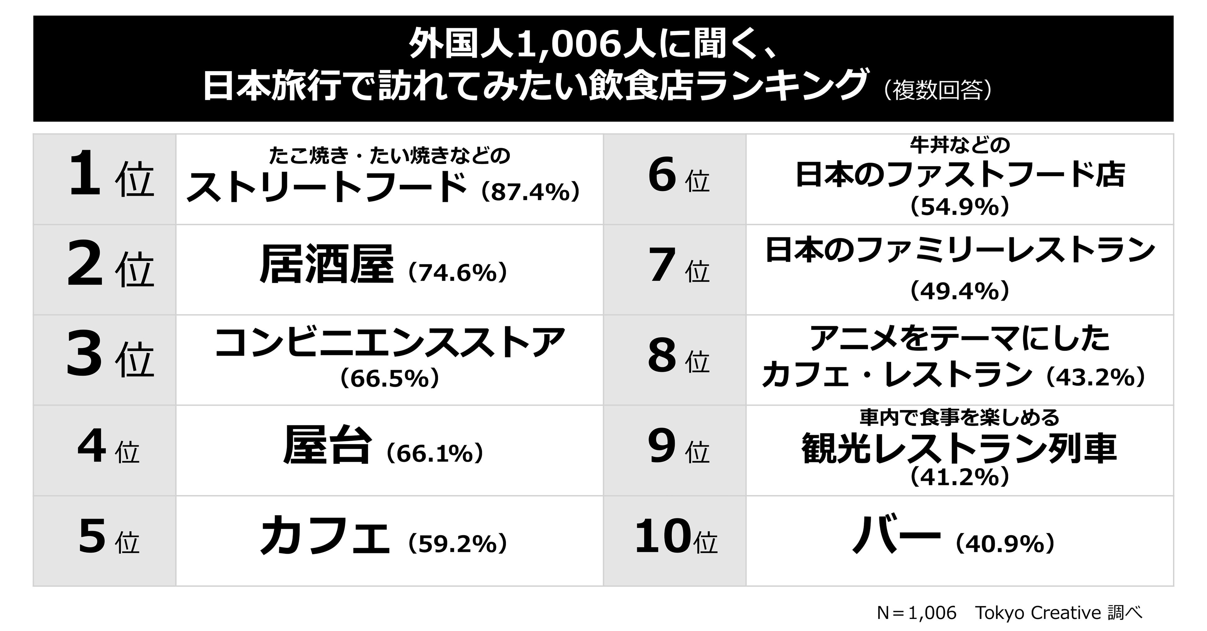 日本旅行で訪れてみたい飲食店ランキング！外国人1,006人への調査結果発表