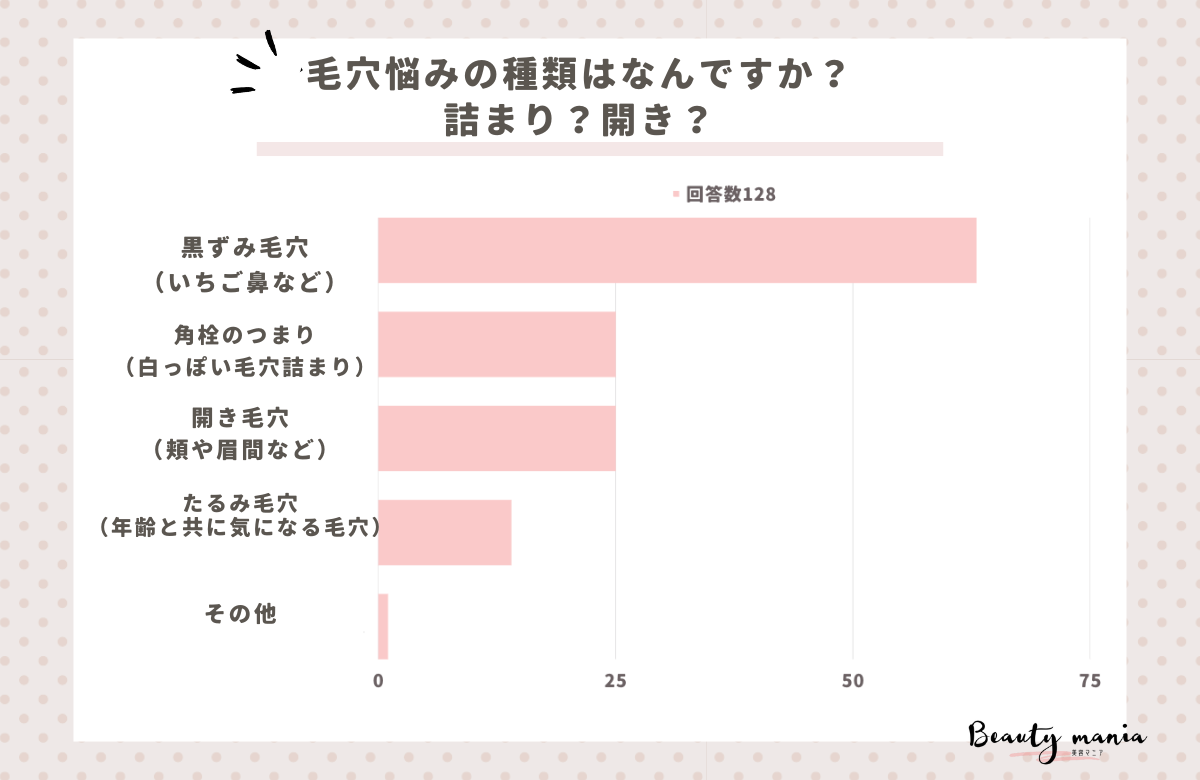 ＜調査レポート＞毛穴悩みの種類はなんですか？詰まり？開き？1位は「黒ずみ毛穴（いちご鼻など）」