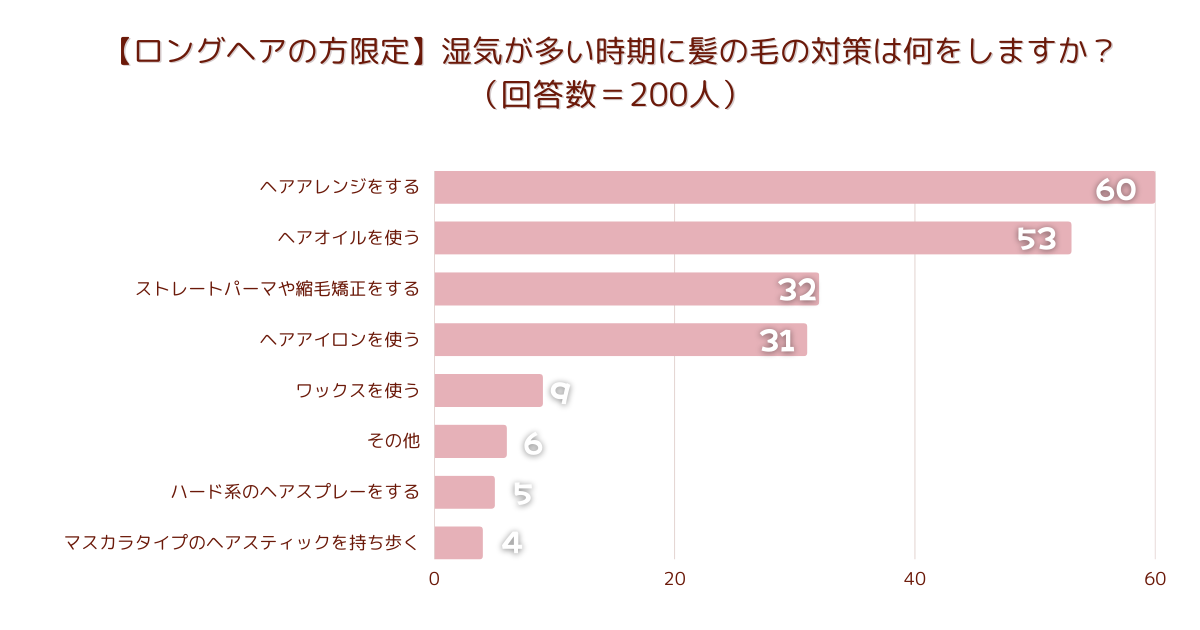 【調査結果】【ロングヘアの方限定】湿気が多い時期に髪の毛の対策は何をしますか？1位は『ヘアアレンジをする』！