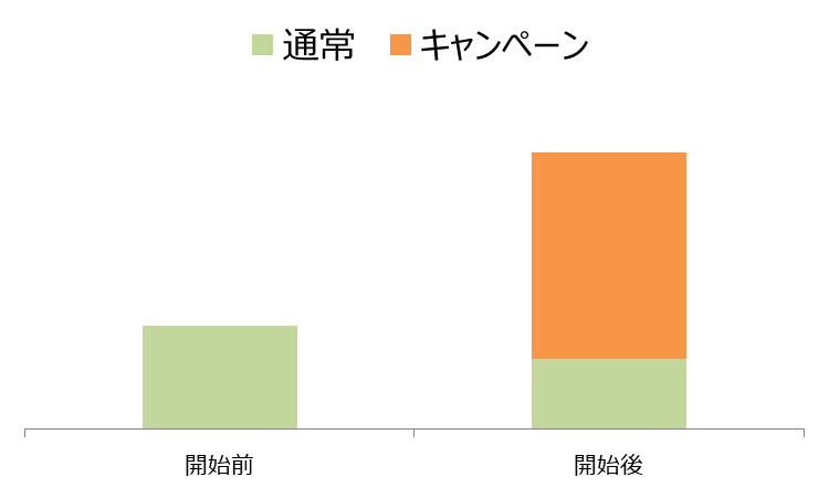 ご注文状況（キャンペーン開始前後比較）