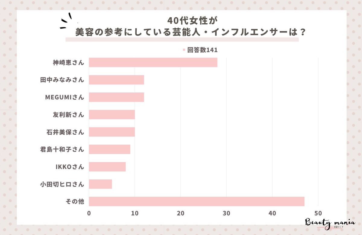 ＜調査レポート＞ 40代女性が美容の参考にしている芸能人・インフルエンサーは誰？1位は「神崎恵さん」