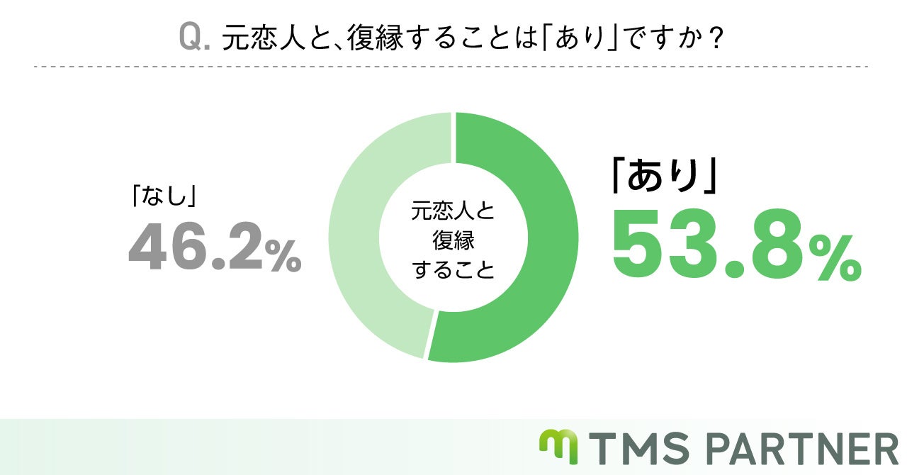 元恋人と復縁した結末は？【89％が再度破局】を迎えていると回答