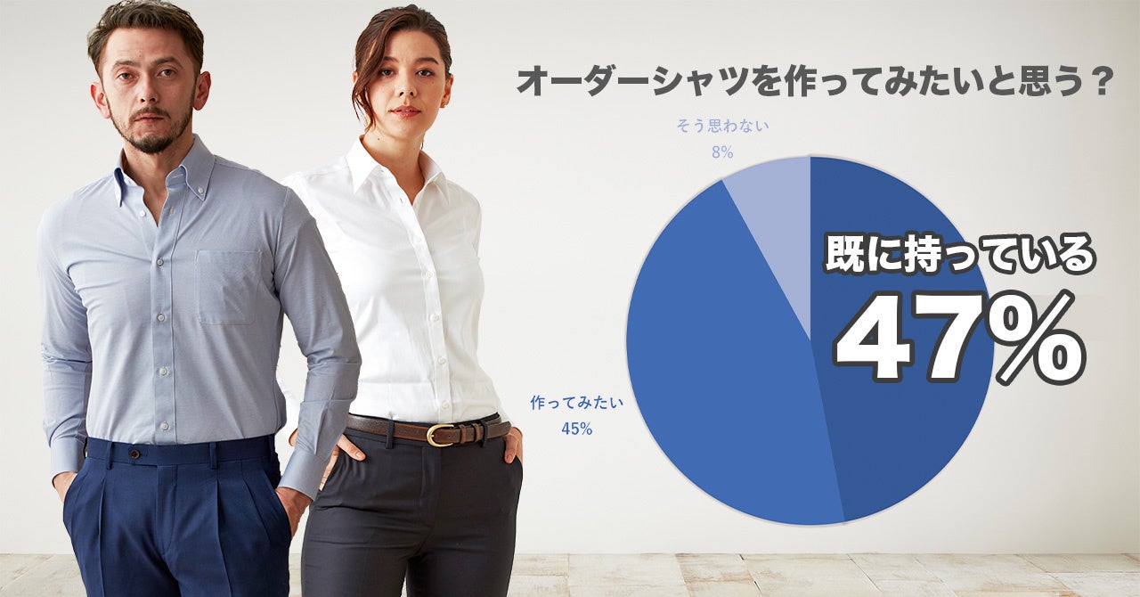 【アンケート調査】すでにオーダーシャツを持っている人が5割！人気の理由とは？オーダースーツ専門店グローバルスタイルが公式Youtubeのチャンネル登録者 1.24万人に調査を実施した結果を公開