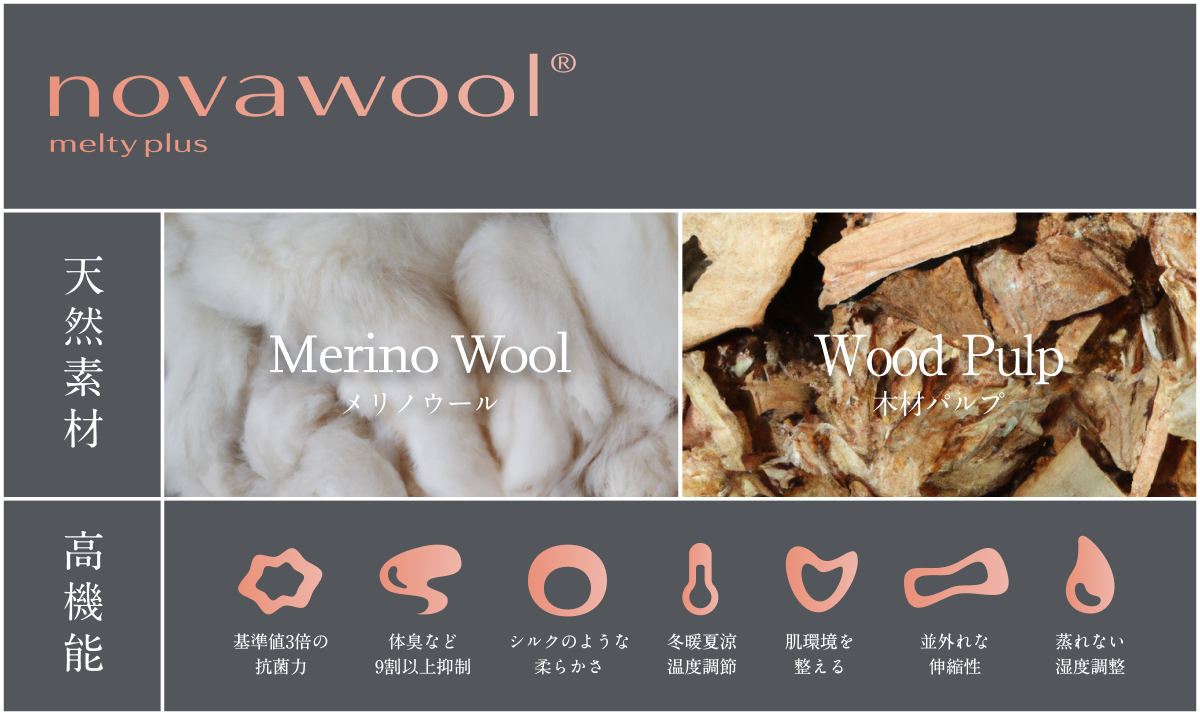 独自に開発した素材、「nova wool®」下着にまつわる不快感を解消する6つの機能が備わっています。