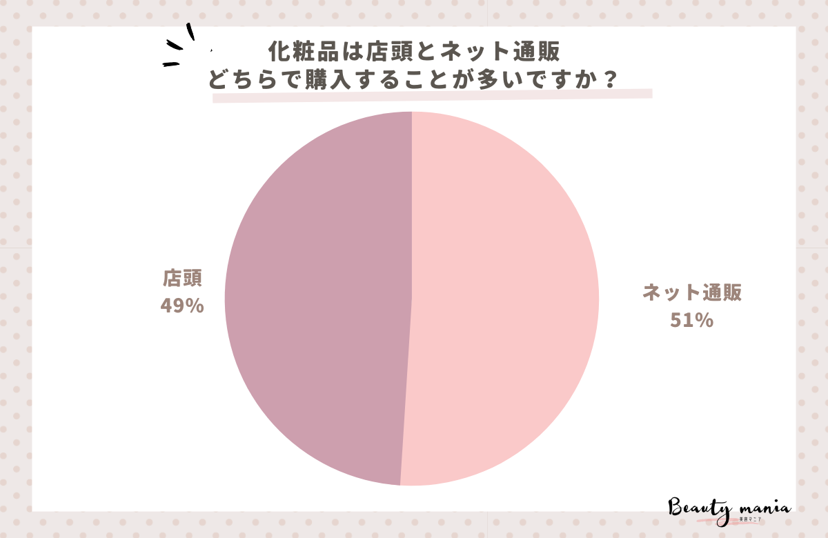 ＜調査レポート＞化粧品の買い物は店頭とネット通販どちらが多いですか？1位は「ネット通販」