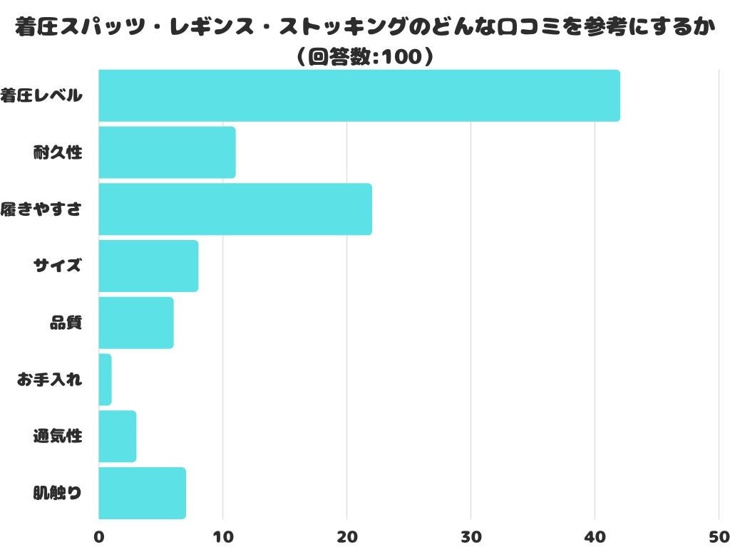 【調査レポート】着圧スパッツ・レギンス・ストッキングのどんな内容の口コミを参考にするかのアンケート結果1位は？「着圧レベル」という結果でした！