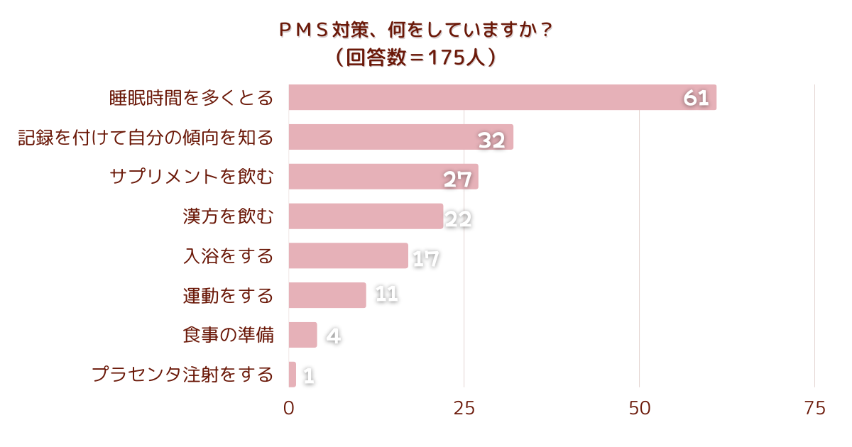 【調査結果】ＰＭＳ対策、何をしていますか？1位は『睡眠時間を多くとる』！