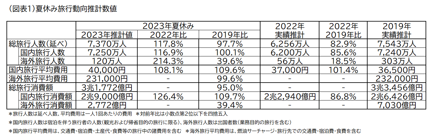 2023年夏休み（7月15日～8月31日）の旅行動向