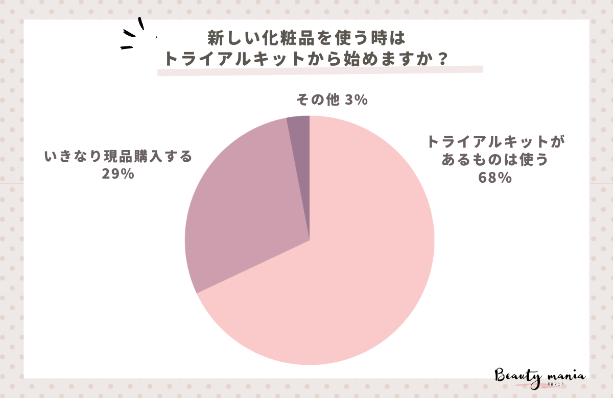 ＜調査レポート＞新しい化粧品を使う時はトライアルキットから始めますか？1位は「トライアルキットがあるものは使う」