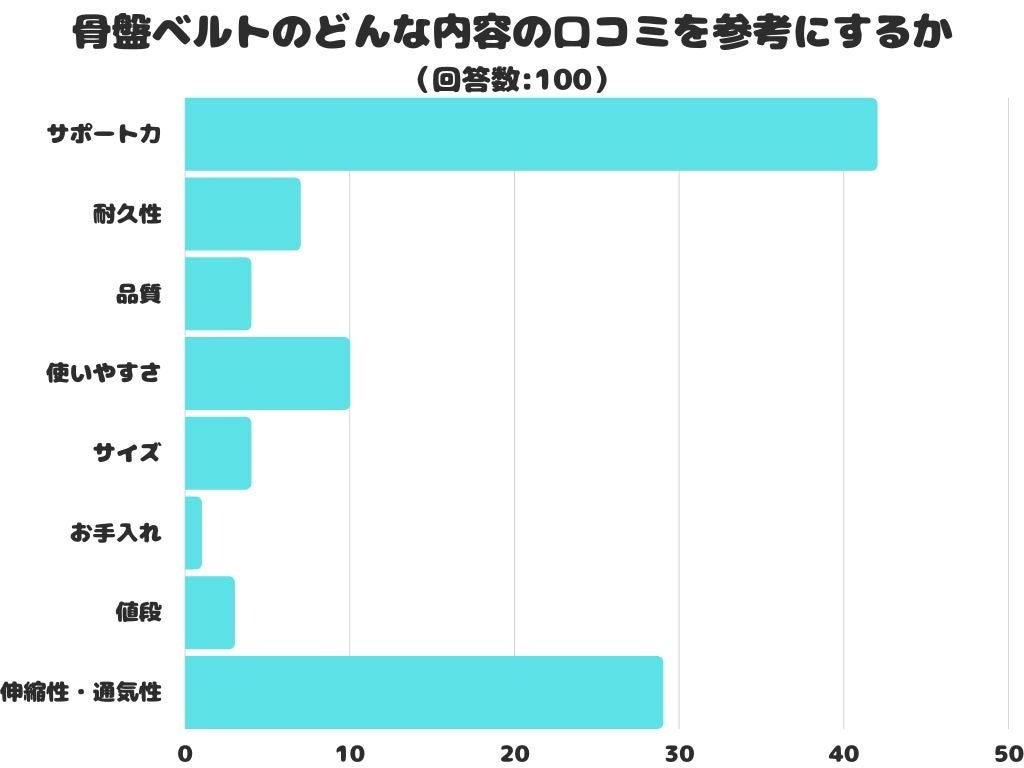 【調査レポート】骨盤ベルトのどんな内容の口コミを参考にする？アンケート結果1位は「サポート力」でした！